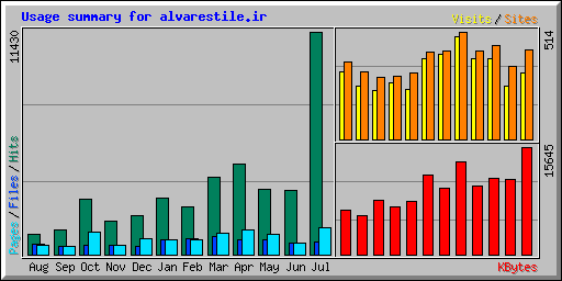 Usage summary for alvarestile.ir